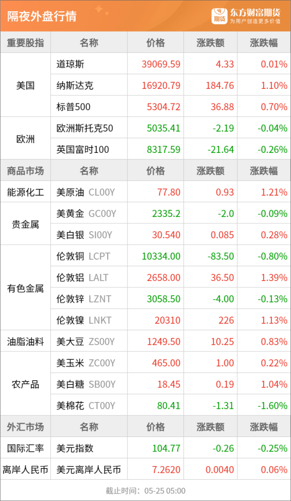 正规配资网址 东方财富期货早餐 5月27日 周一