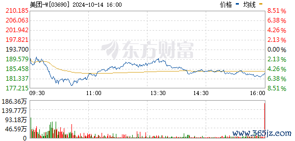 正规股票开户 港股科网股午后走低 美团跌超5%