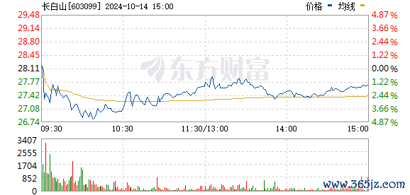 正规按月配资平台 旅游板块午后走强 长白山触及涨停