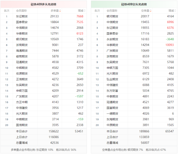 正规线上配资平台 硅铁龙虎榜 | 主力合约今日增仓上行 多空双方均呈进场态势