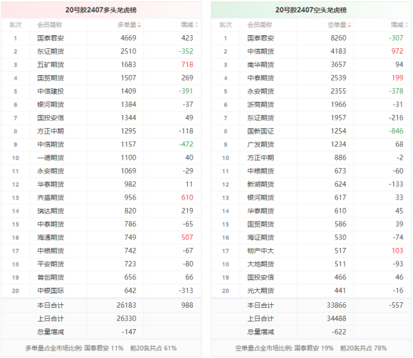 期货配资网 20号胶龙虎榜 | 主力合约今日减仓上行 多空双方均呈退场态势