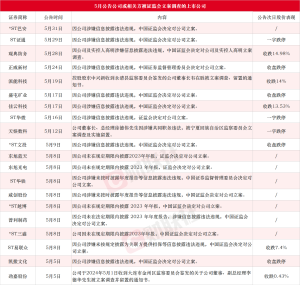 免息配资平台 5月20家上市公司公告公司或相关方被立案 观典防务实控人仍侵占1.59亿元资金未归还