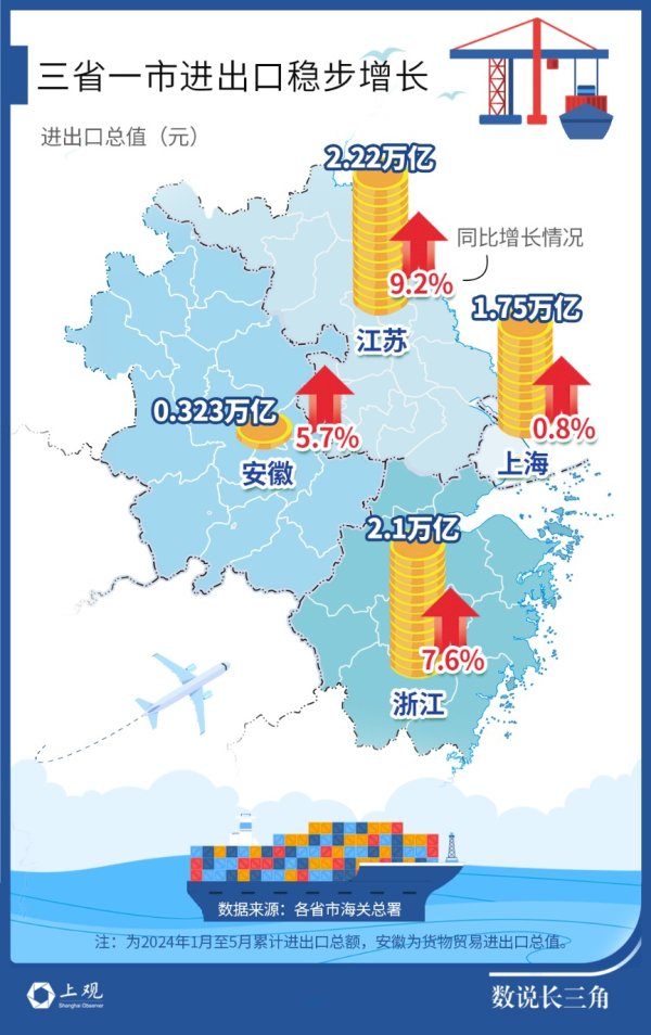 网上配资平台 【数说长三角】民企贡献度上升外企下滑 前五月江浙沪皖出口格局变化