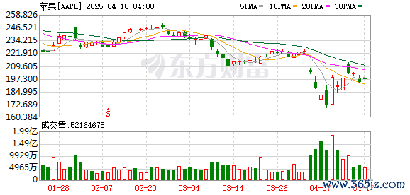 K图 AAPL_0