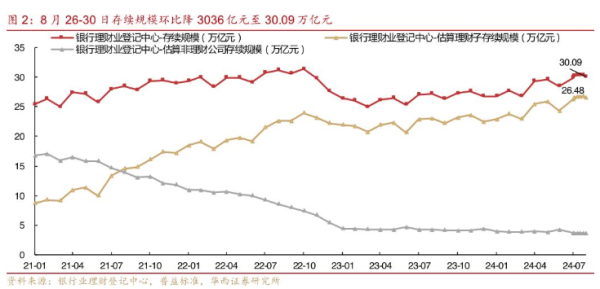 正规炒股配资网站 9月初银行理财存续规模跌破30万亿元 长债价格回升能否让行业止住规模下滑趋势？