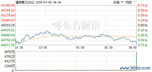 R图 DJIA_0